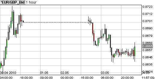 forex grafiek euro pond